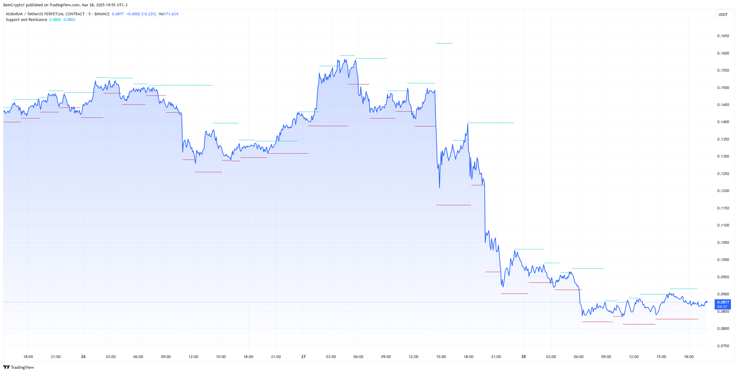 mubarak price chart
