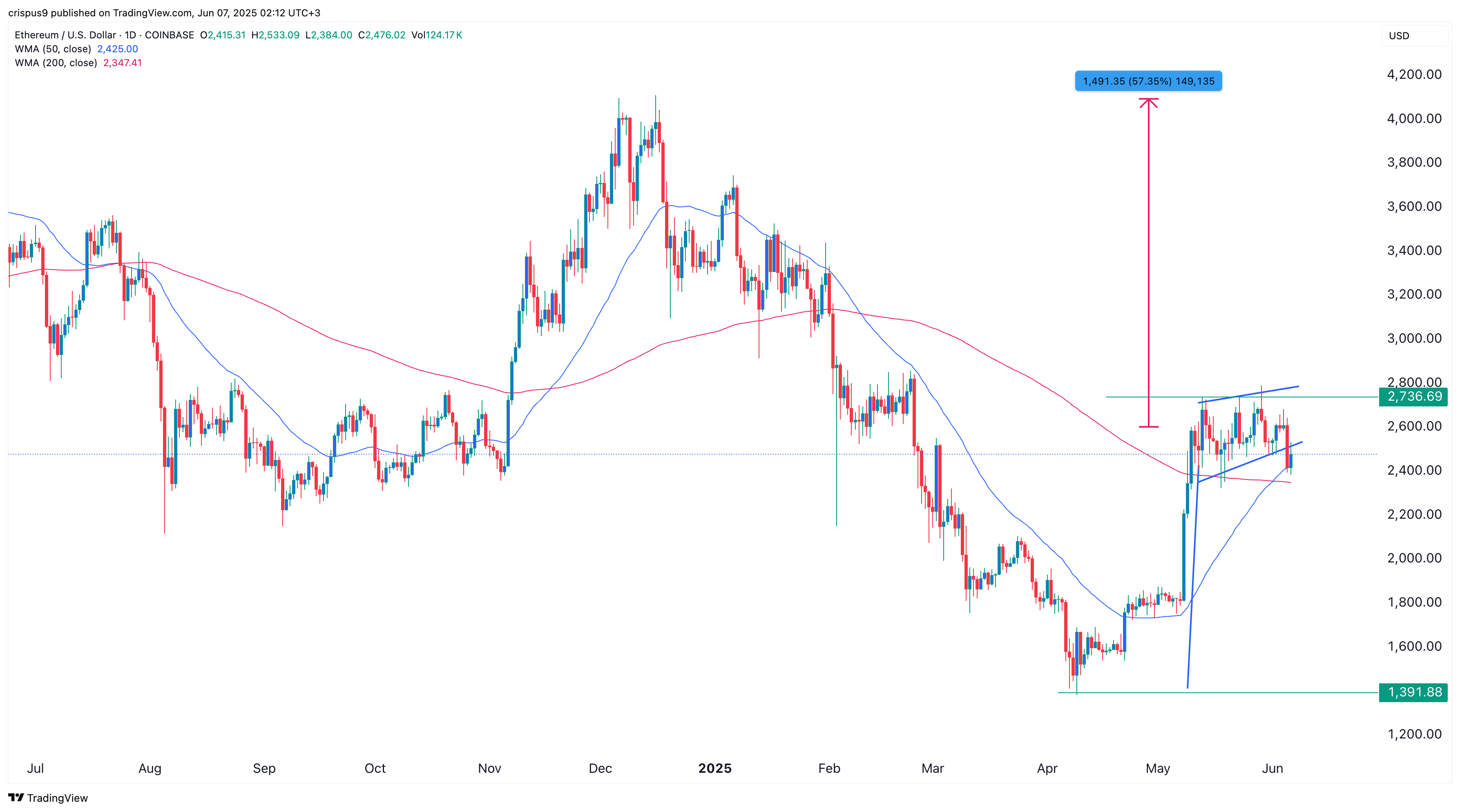 Ethereum price