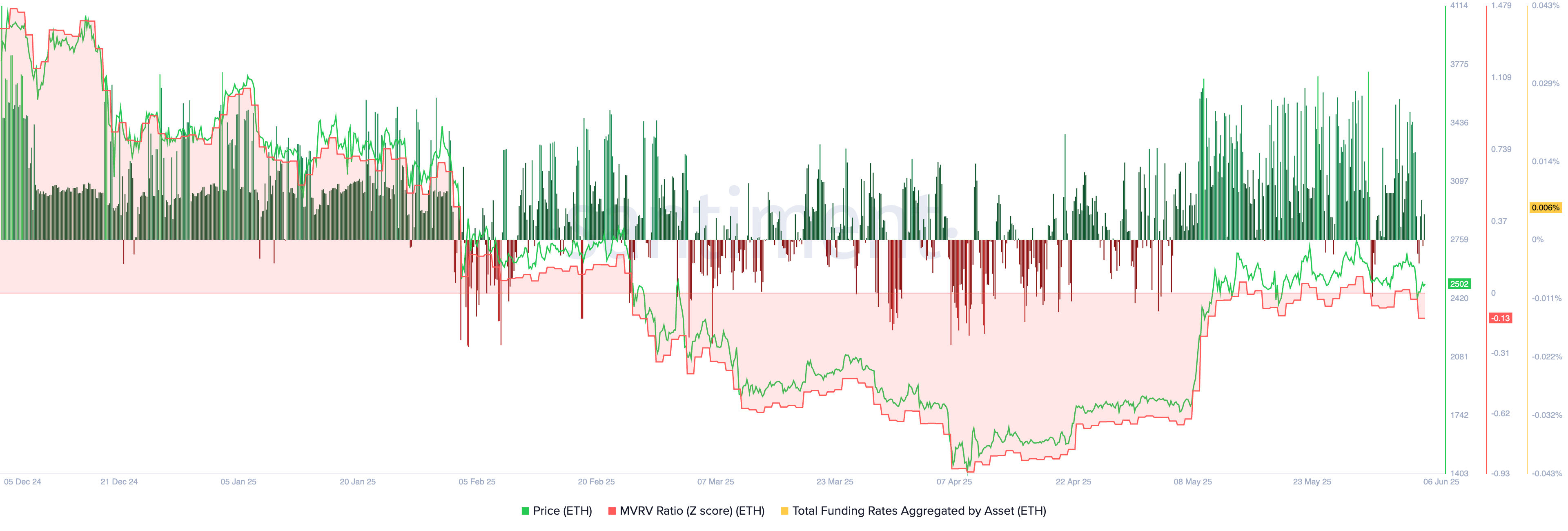 Ethereum MVRV and funding rate